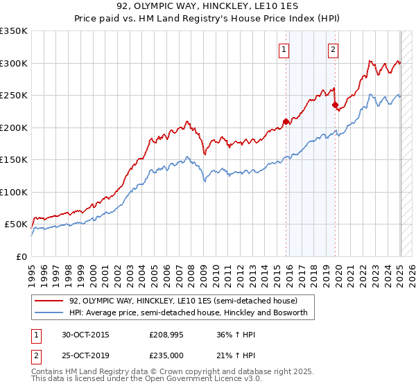 92, OLYMPIC WAY, HINCKLEY, LE10 1ES: Price paid vs HM Land Registry's House Price Index