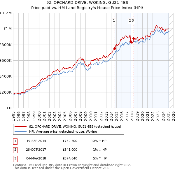 92, ORCHARD DRIVE, WOKING, GU21 4BS: Price paid vs HM Land Registry's House Price Index