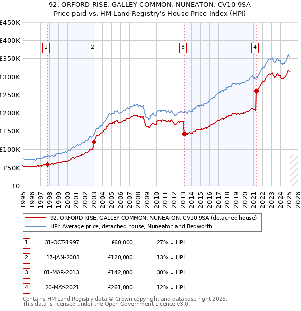 92, ORFORD RISE, GALLEY COMMON, NUNEATON, CV10 9SA: Price paid vs HM Land Registry's House Price Index