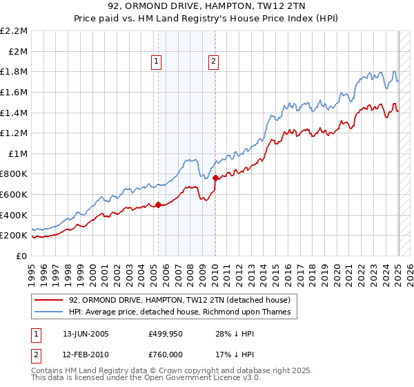 92, ORMOND DRIVE, HAMPTON, TW12 2TN: Price paid vs HM Land Registry's House Price Index