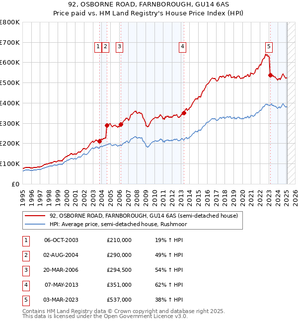 92, OSBORNE ROAD, FARNBOROUGH, GU14 6AS: Price paid vs HM Land Registry's House Price Index