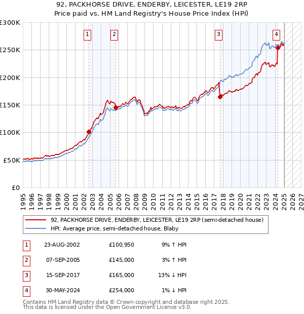 92, PACKHORSE DRIVE, ENDERBY, LEICESTER, LE19 2RP: Price paid vs HM Land Registry's House Price Index