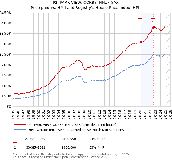 92, PARK VIEW, CORBY, NN17 5AX: Price paid vs HM Land Registry's House Price Index