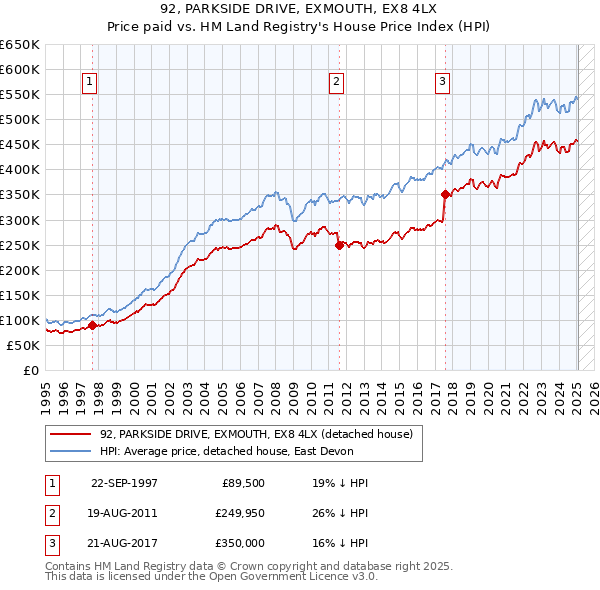 92, PARKSIDE DRIVE, EXMOUTH, EX8 4LX: Price paid vs HM Land Registry's House Price Index