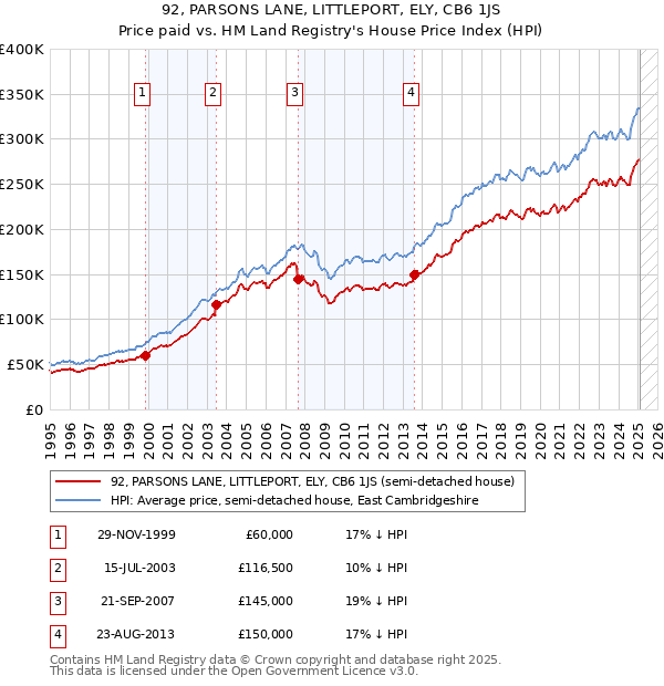 92, PARSONS LANE, LITTLEPORT, ELY, CB6 1JS: Price paid vs HM Land Registry's House Price Index