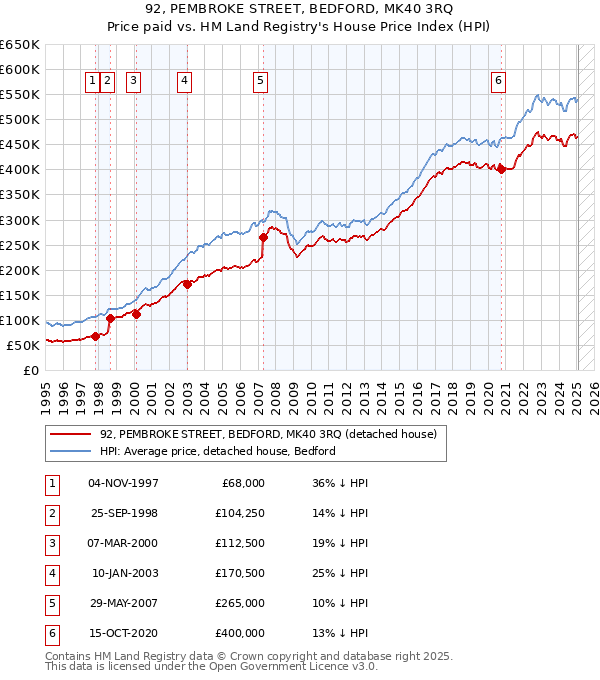 92, PEMBROKE STREET, BEDFORD, MK40 3RQ: Price paid vs HM Land Registry's House Price Index