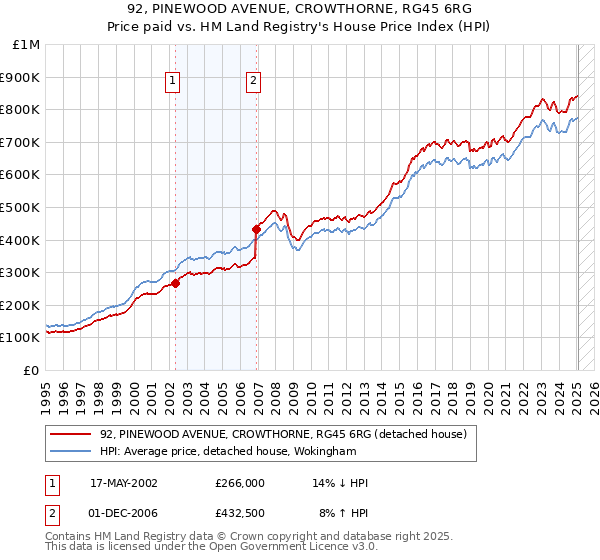 92, PINEWOOD AVENUE, CROWTHORNE, RG45 6RG: Price paid vs HM Land Registry's House Price Index