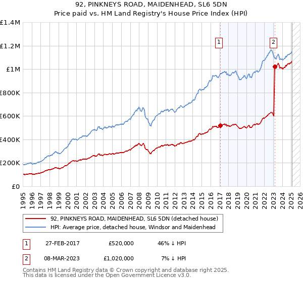 92, PINKNEYS ROAD, MAIDENHEAD, SL6 5DN: Price paid vs HM Land Registry's House Price Index