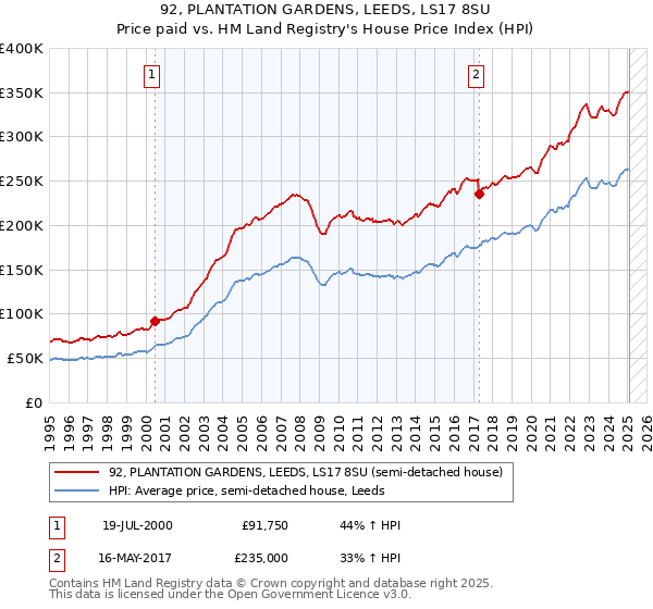 92, PLANTATION GARDENS, LEEDS, LS17 8SU: Price paid vs HM Land Registry's House Price Index