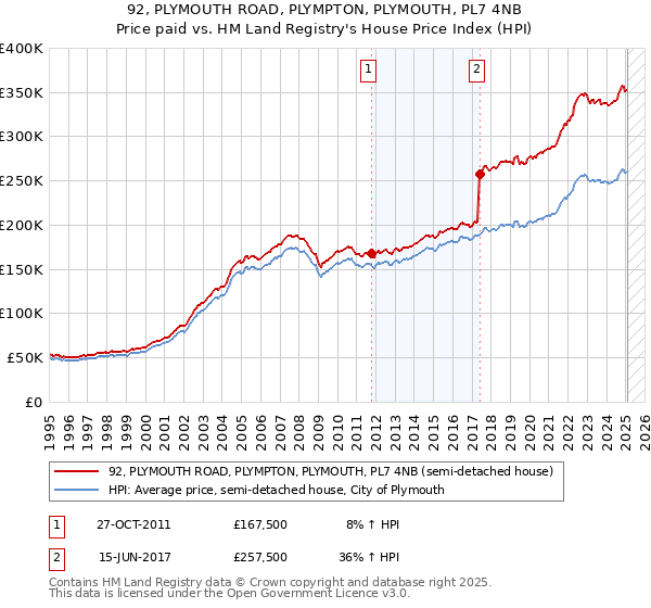92, PLYMOUTH ROAD, PLYMPTON, PLYMOUTH, PL7 4NB: Price paid vs HM Land Registry's House Price Index