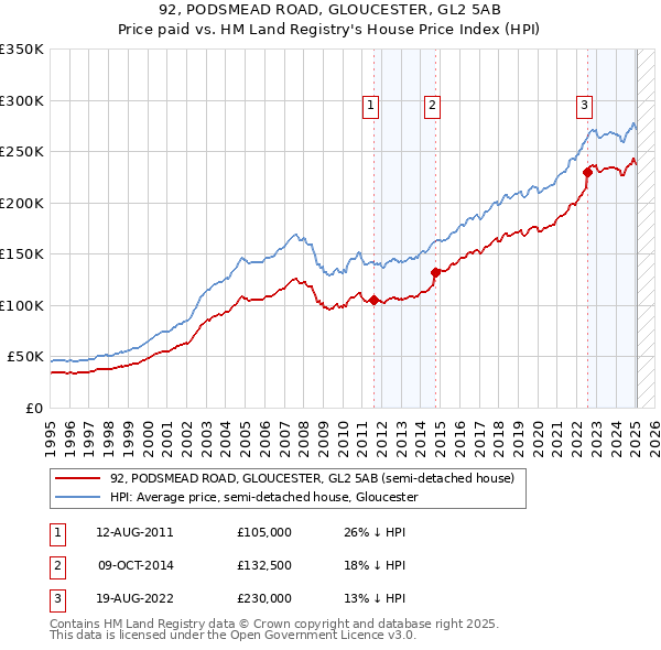 92, PODSMEAD ROAD, GLOUCESTER, GL2 5AB: Price paid vs HM Land Registry's House Price Index