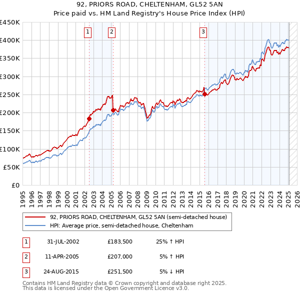 92, PRIORS ROAD, CHELTENHAM, GL52 5AN: Price paid vs HM Land Registry's House Price Index