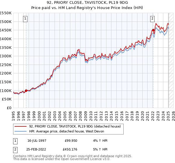 92, PRIORY CLOSE, TAVISTOCK, PL19 9DG: Price paid vs HM Land Registry's House Price Index