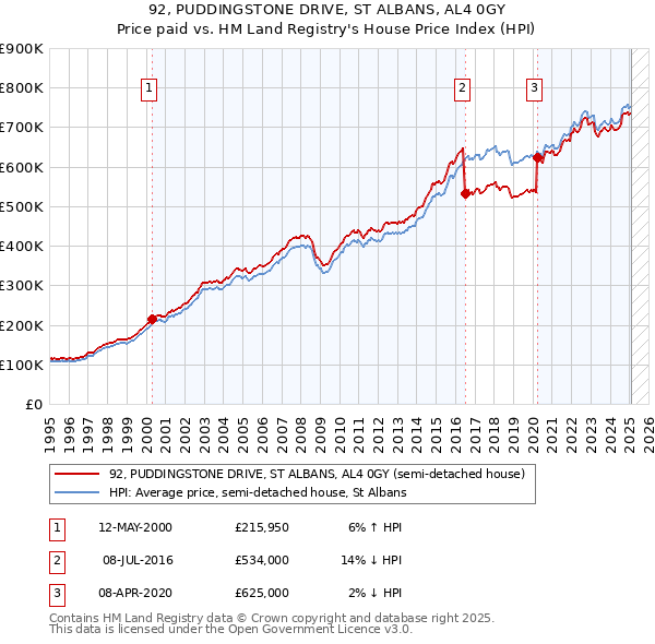 92, PUDDINGSTONE DRIVE, ST ALBANS, AL4 0GY: Price paid vs HM Land Registry's House Price Index