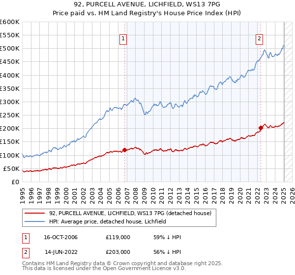 92, PURCELL AVENUE, LICHFIELD, WS13 7PG: Price paid vs HM Land Registry's House Price Index