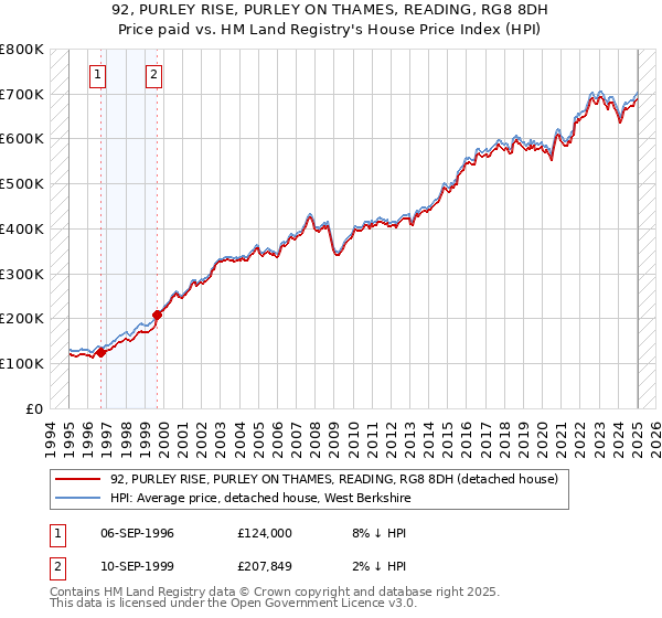 92, PURLEY RISE, PURLEY ON THAMES, READING, RG8 8DH: Price paid vs HM Land Registry's House Price Index