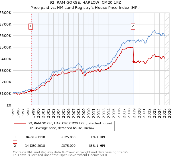 92, RAM GORSE, HARLOW, CM20 1PZ: Price paid vs HM Land Registry's House Price Index