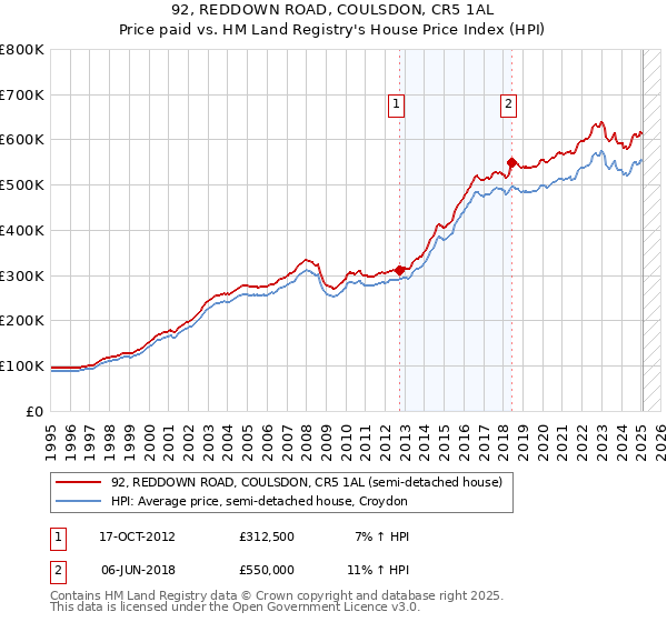 92, REDDOWN ROAD, COULSDON, CR5 1AL: Price paid vs HM Land Registry's House Price Index