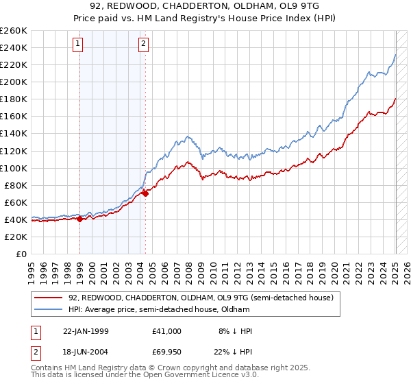 92, REDWOOD, CHADDERTON, OLDHAM, OL9 9TG: Price paid vs HM Land Registry's House Price Index