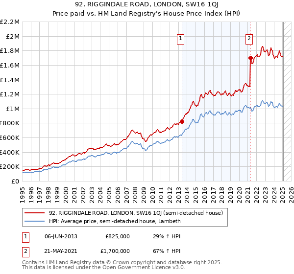 92, RIGGINDALE ROAD, LONDON, SW16 1QJ: Price paid vs HM Land Registry's House Price Index