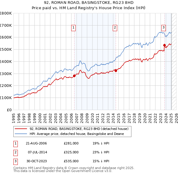 92, ROMAN ROAD, BASINGSTOKE, RG23 8HD: Price paid vs HM Land Registry's House Price Index