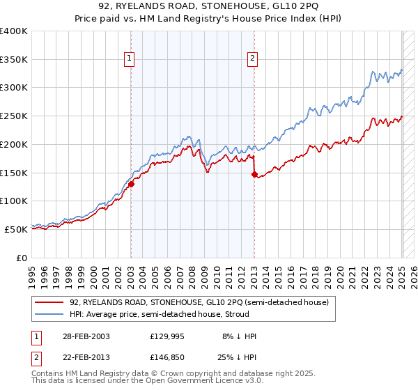 92, RYELANDS ROAD, STONEHOUSE, GL10 2PQ: Price paid vs HM Land Registry's House Price Index