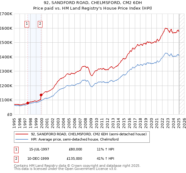 92, SANDFORD ROAD, CHELMSFORD, CM2 6DH: Price paid vs HM Land Registry's House Price Index