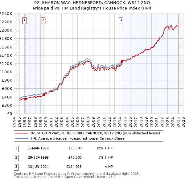 92, SHARON WAY, HEDNESFORD, CANNOCK, WS12 2NQ: Price paid vs HM Land Registry's House Price Index