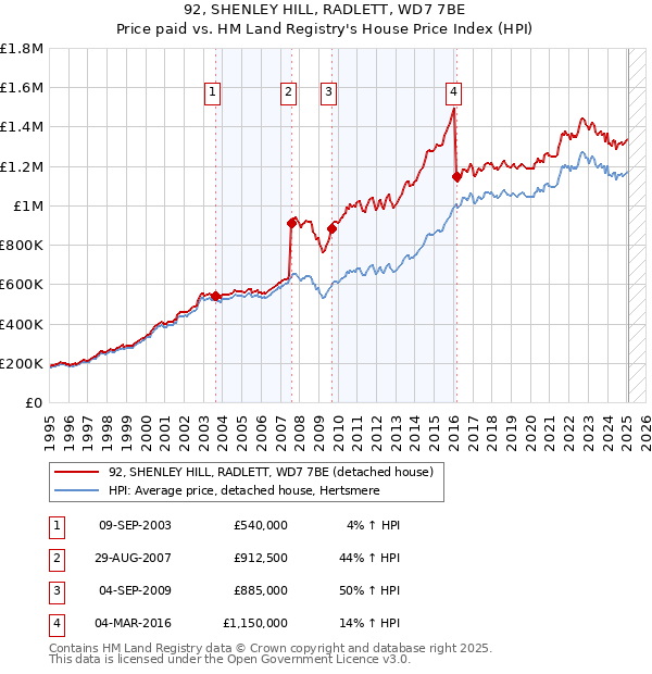92, SHENLEY HILL, RADLETT, WD7 7BE: Price paid vs HM Land Registry's House Price Index
