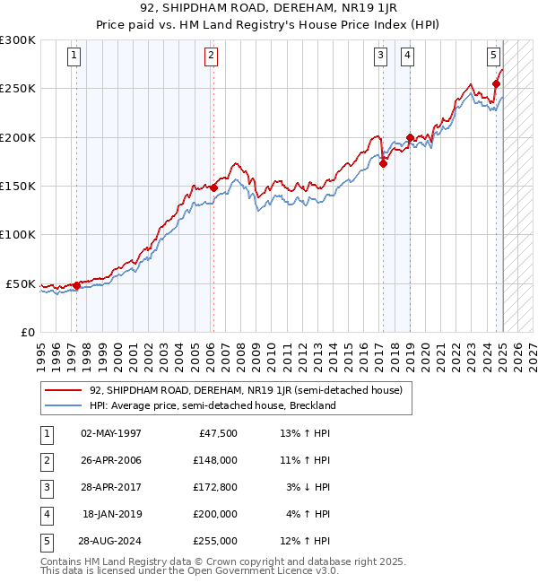 92, SHIPDHAM ROAD, DEREHAM, NR19 1JR: Price paid vs HM Land Registry's House Price Index
