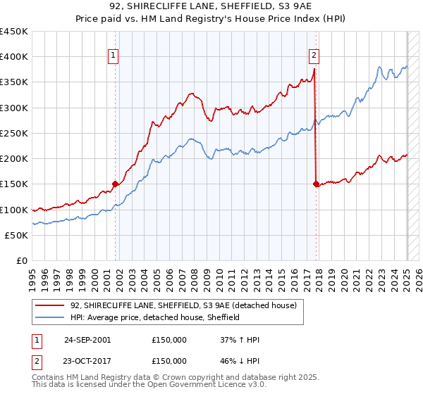 92, SHIRECLIFFE LANE, SHEFFIELD, S3 9AE: Price paid vs HM Land Registry's House Price Index