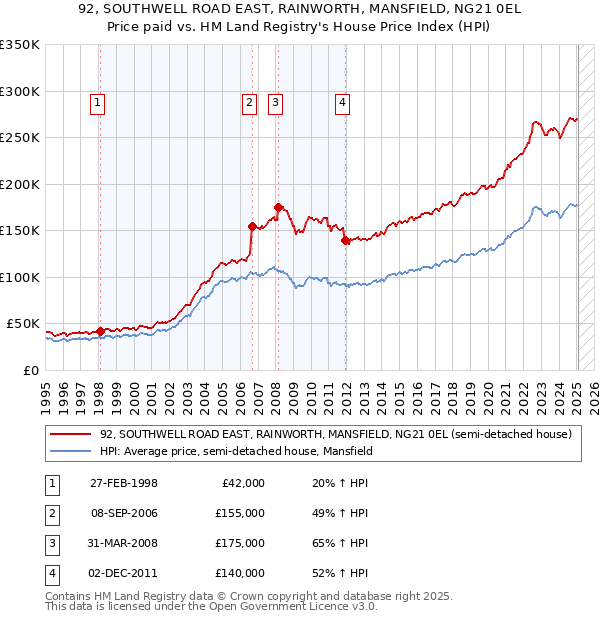 92, SOUTHWELL ROAD EAST, RAINWORTH, MANSFIELD, NG21 0EL: Price paid vs HM Land Registry's House Price Index