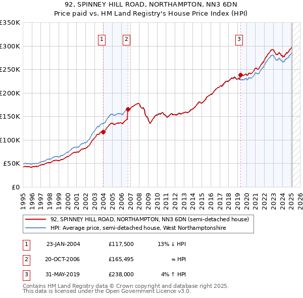 92, SPINNEY HILL ROAD, NORTHAMPTON, NN3 6DN: Price paid vs HM Land Registry's House Price Index