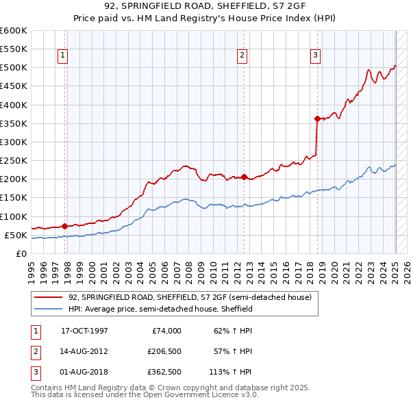 92, SPRINGFIELD ROAD, SHEFFIELD, S7 2GF: Price paid vs HM Land Registry's House Price Index