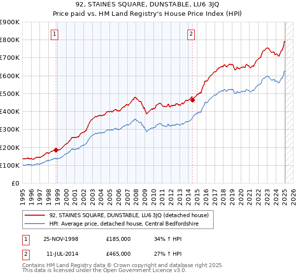 92, STAINES SQUARE, DUNSTABLE, LU6 3JQ: Price paid vs HM Land Registry's House Price Index
