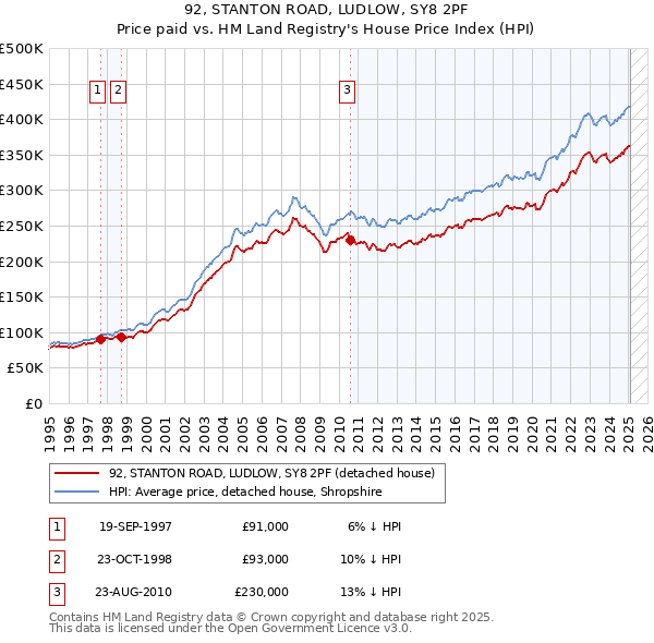 92, STANTON ROAD, LUDLOW, SY8 2PF: Price paid vs HM Land Registry's House Price Index