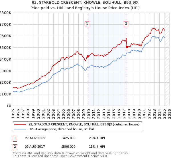 92, STARBOLD CRESCENT, KNOWLE, SOLIHULL, B93 9JX: Price paid vs HM Land Registry's House Price Index
