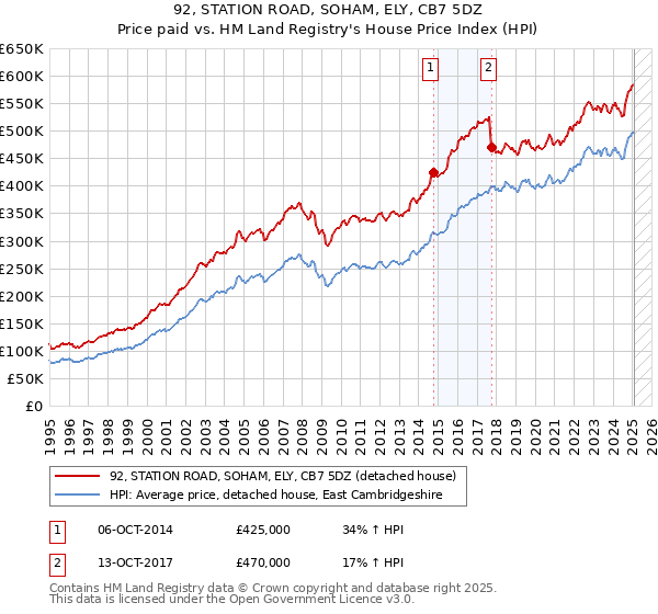 92, STATION ROAD, SOHAM, ELY, CB7 5DZ: Price paid vs HM Land Registry's House Price Index