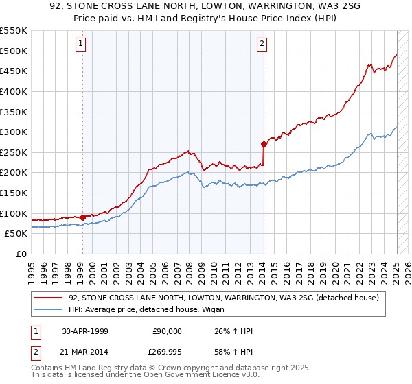 92, STONE CROSS LANE NORTH, LOWTON, WARRINGTON, WA3 2SG: Price paid vs HM Land Registry's House Price Index