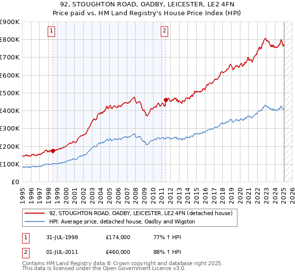 92, STOUGHTON ROAD, OADBY, LEICESTER, LE2 4FN: Price paid vs HM Land Registry's House Price Index