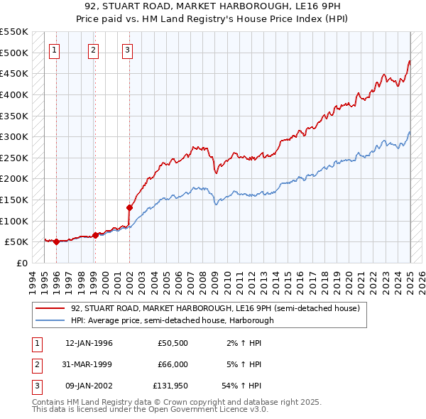 92, STUART ROAD, MARKET HARBOROUGH, LE16 9PH: Price paid vs HM Land Registry's House Price Index