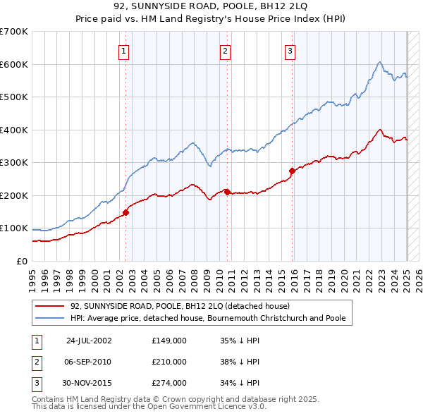 92, SUNNYSIDE ROAD, POOLE, BH12 2LQ: Price paid vs HM Land Registry's House Price Index