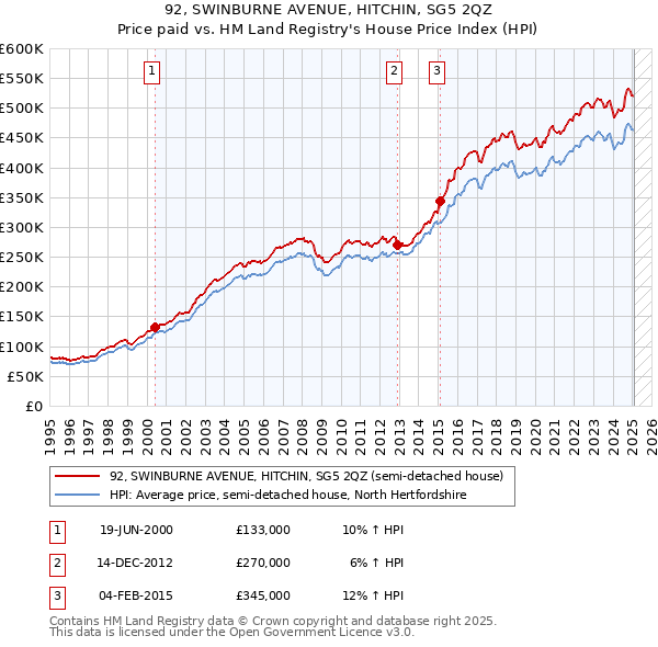 92, SWINBURNE AVENUE, HITCHIN, SG5 2QZ: Price paid vs HM Land Registry's House Price Index
