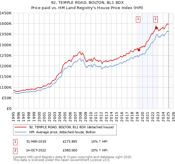 92, TEMPLE ROAD, BOLTON, BL1 8DX: Price paid vs HM Land Registry's House Price Index