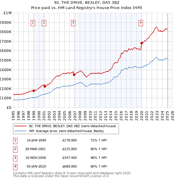 92, THE DRIVE, BEXLEY, DA5 3BZ: Price paid vs HM Land Registry's House Price Index