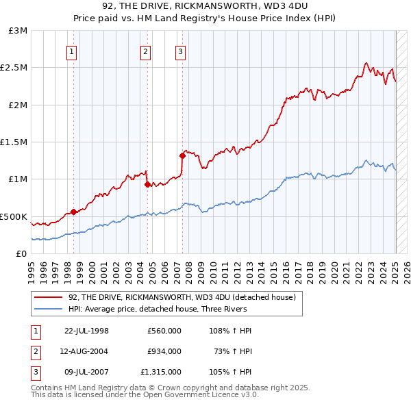 92, THE DRIVE, RICKMANSWORTH, WD3 4DU: Price paid vs HM Land Registry's House Price Index
