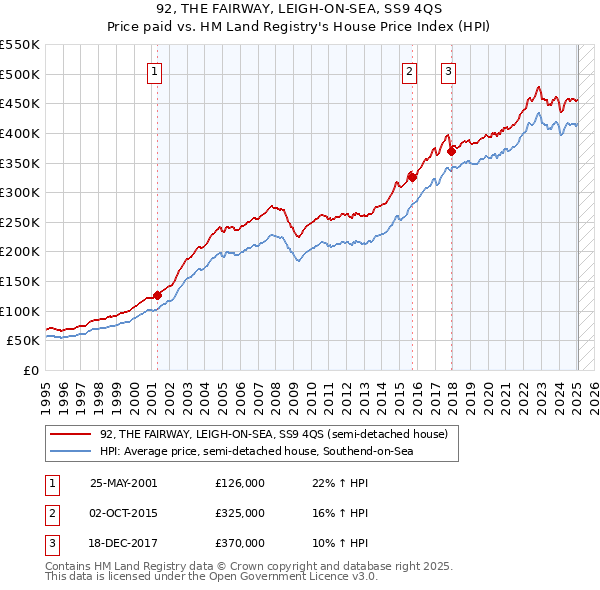 92, THE FAIRWAY, LEIGH-ON-SEA, SS9 4QS: Price paid vs HM Land Registry's House Price Index