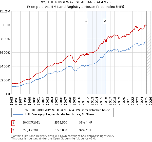 92, THE RIDGEWAY, ST ALBANS, AL4 9PS: Price paid vs HM Land Registry's House Price Index
