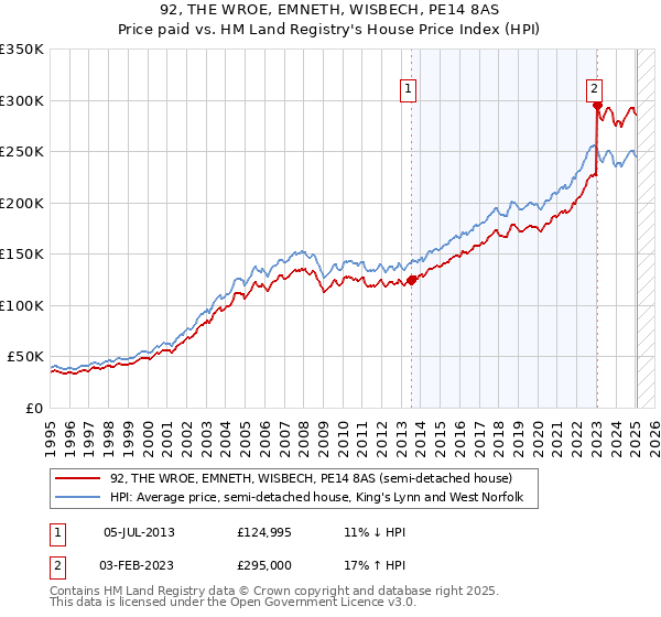 92, THE WROE, EMNETH, WISBECH, PE14 8AS: Price paid vs HM Land Registry's House Price Index