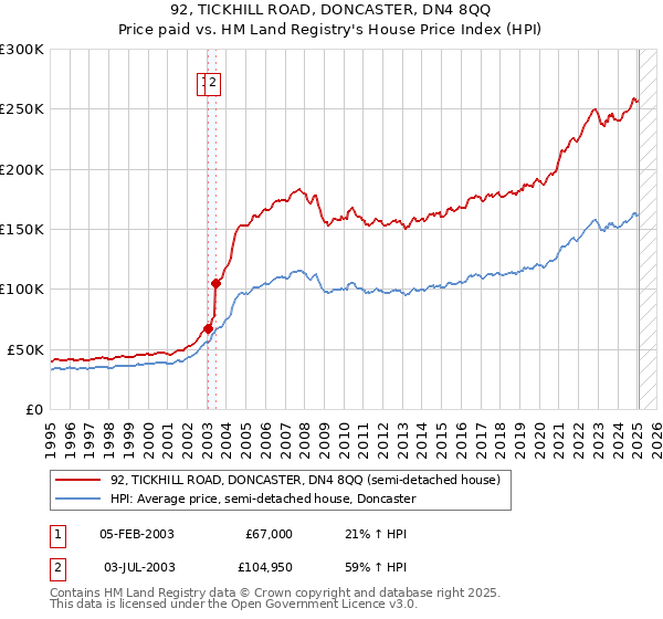 92, TICKHILL ROAD, DONCASTER, DN4 8QQ: Price paid vs HM Land Registry's House Price Index